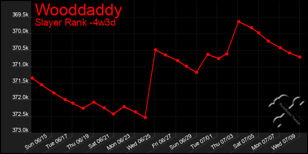 Last 31 Days Graph of Wooddaddy