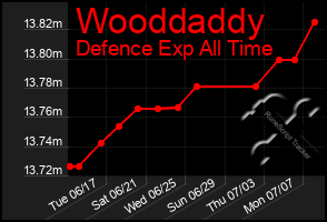 Total Graph of Wooddaddy