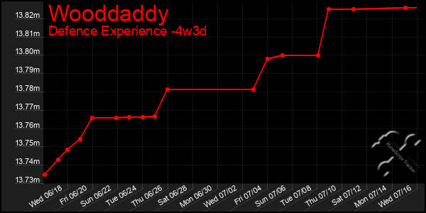 Last 31 Days Graph of Wooddaddy
