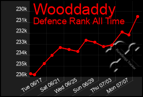 Total Graph of Wooddaddy