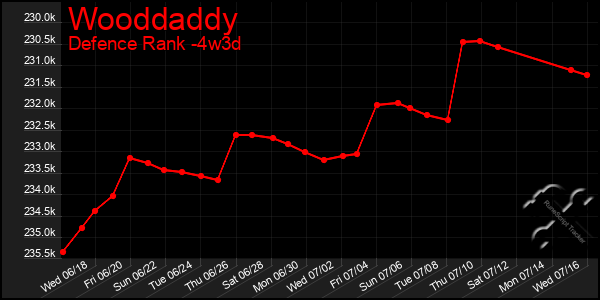 Last 31 Days Graph of Wooddaddy