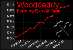 Total Graph of Wooddaddy