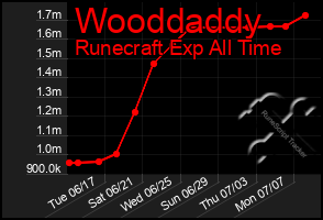 Total Graph of Wooddaddy