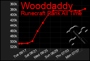 Total Graph of Wooddaddy