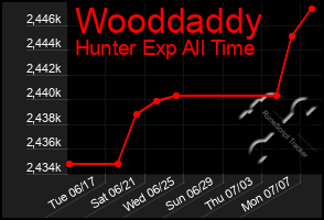 Total Graph of Wooddaddy