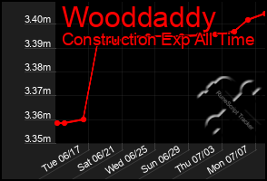 Total Graph of Wooddaddy