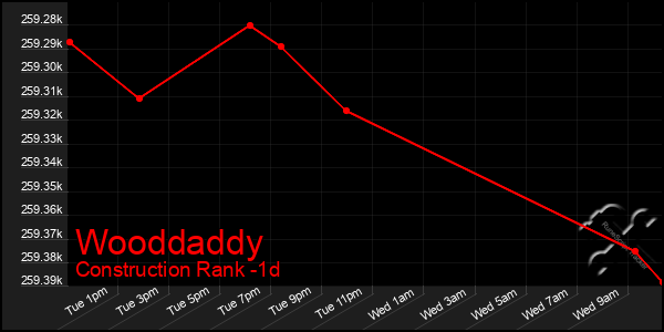 Last 24 Hours Graph of Wooddaddy