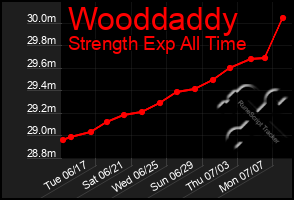 Total Graph of Wooddaddy