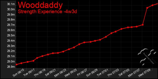 Last 31 Days Graph of Wooddaddy