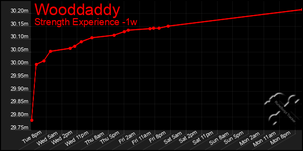 Last 7 Days Graph of Wooddaddy