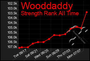 Total Graph of Wooddaddy