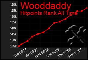 Total Graph of Wooddaddy