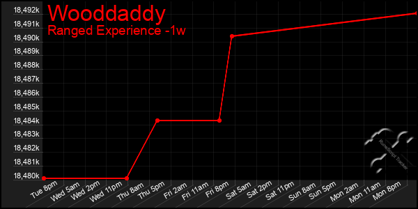 Last 7 Days Graph of Wooddaddy