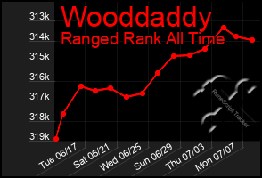 Total Graph of Wooddaddy