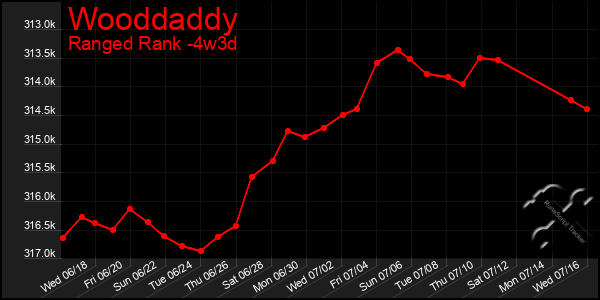 Last 31 Days Graph of Wooddaddy