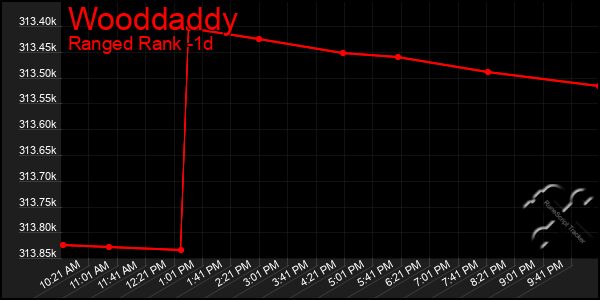 Last 24 Hours Graph of Wooddaddy