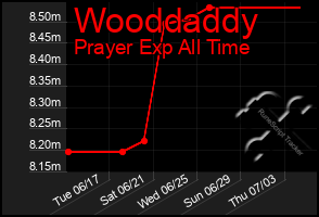 Total Graph of Wooddaddy