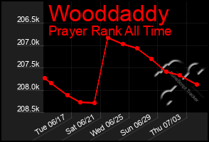 Total Graph of Wooddaddy