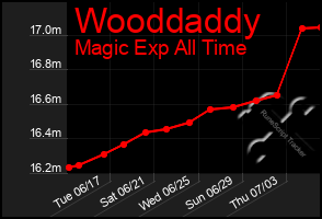 Total Graph of Wooddaddy