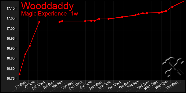 Last 7 Days Graph of Wooddaddy