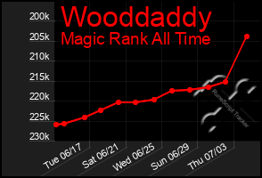 Total Graph of Wooddaddy