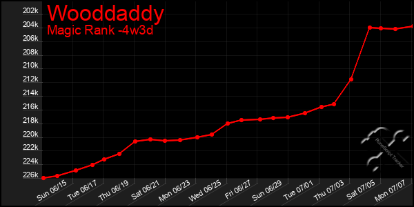 Last 31 Days Graph of Wooddaddy