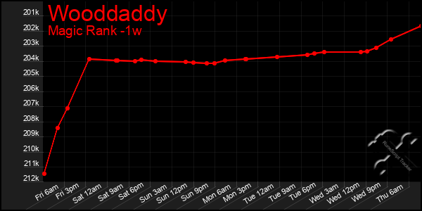 Last 7 Days Graph of Wooddaddy