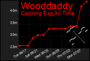 Total Graph of Wooddaddy