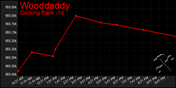 Last 24 Hours Graph of Wooddaddy