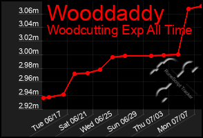 Total Graph of Wooddaddy