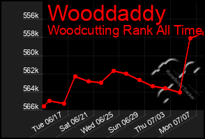 Total Graph of Wooddaddy