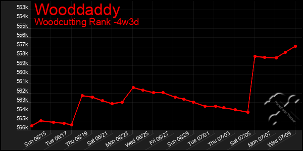 Last 31 Days Graph of Wooddaddy