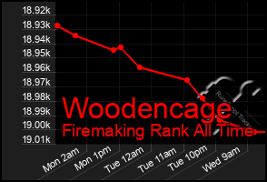 Total Graph of Woodencage