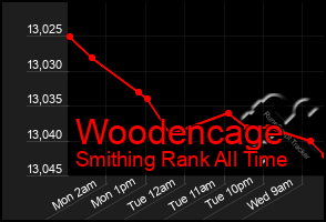 Total Graph of Woodencage