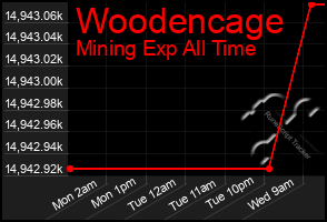 Total Graph of Woodencage