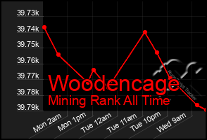 Total Graph of Woodencage