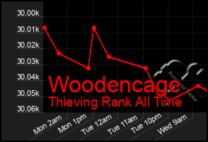 Total Graph of Woodencage