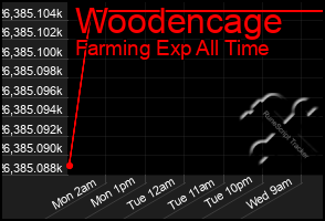 Total Graph of Woodencage
