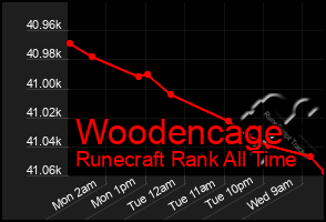 Total Graph of Woodencage