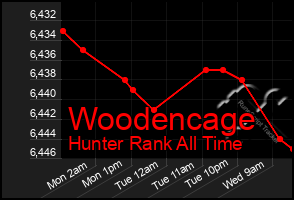 Total Graph of Woodencage