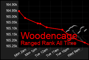 Total Graph of Woodencage