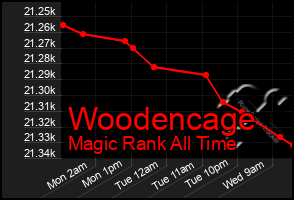 Total Graph of Woodencage