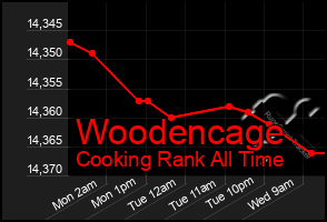 Total Graph of Woodencage