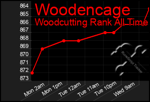 Total Graph of Woodencage