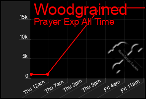 Total Graph of Woodgrained