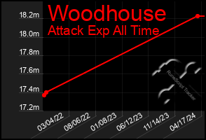 Total Graph of Woodhouse