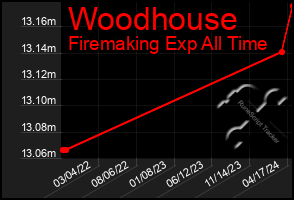 Total Graph of Woodhouse
