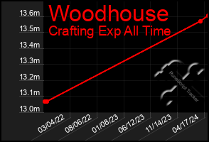Total Graph of Woodhouse