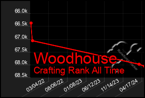 Total Graph of Woodhouse