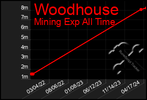Total Graph of Woodhouse